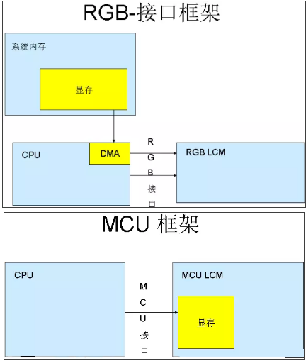 淺談嵌入式LCD液晶模塊的接口類型